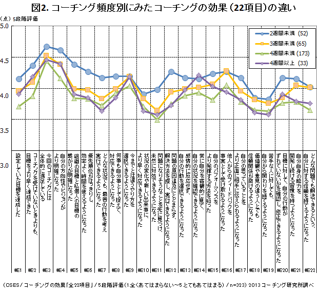 図2.  コーチング頻度別にみた コーチングの効果 （22項目）の違い<br />
