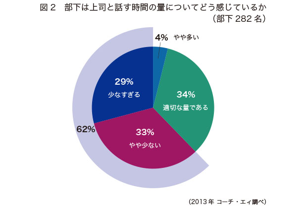 図1.  部下側からみた、上司との会話の「量」