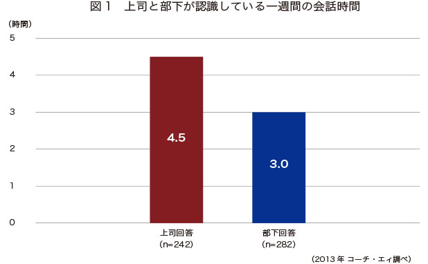 図1.  直属の上司or部下と、1週間で何時間くらい話をしているか