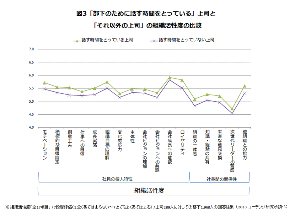 図1.  コーチング時間別にみた コーチングの効果 （22項目）の違い