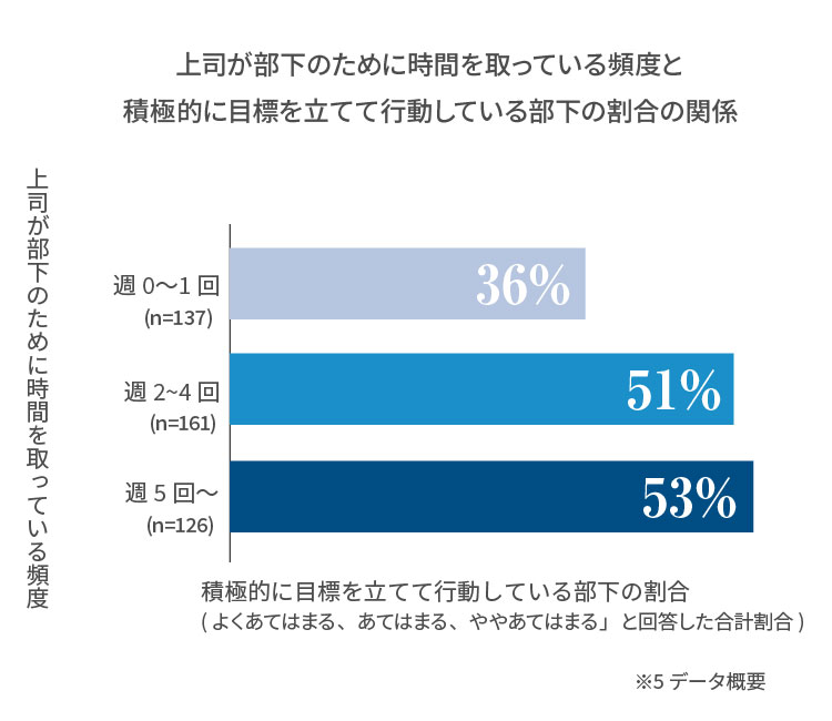 自分から積極的に目標を立てて行動していると答えた人の割合データ