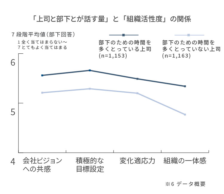 上司と部下が話す量と組織活性化の関係性のデータ