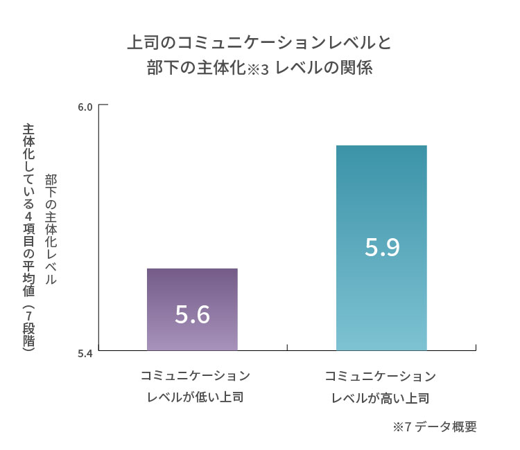 主体化レベルのデータ