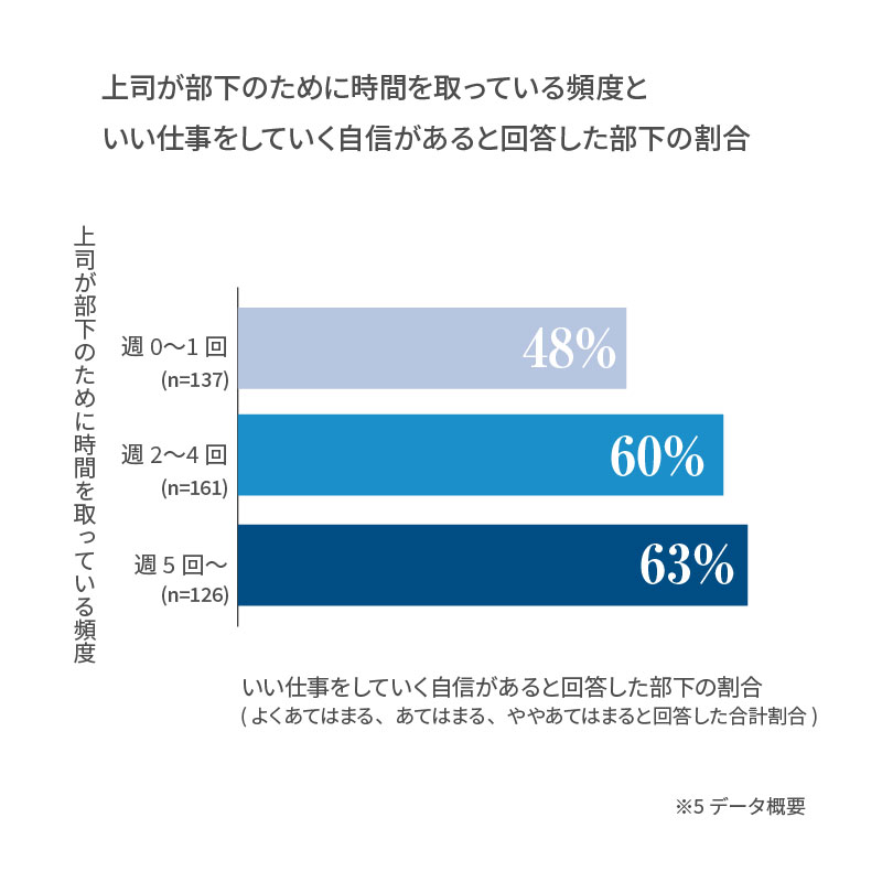 いい仕事をする自信があると回答した人の割合データ