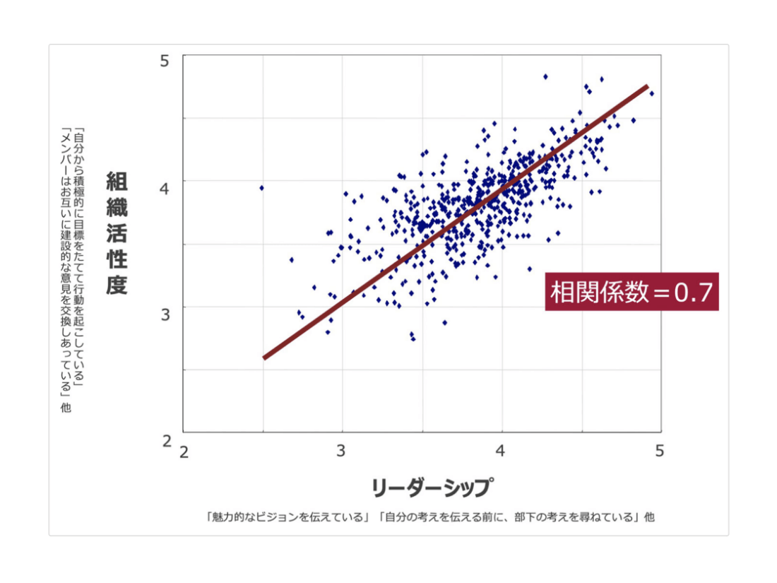 リーダーのリーダーシップと組織の活性度の相関性