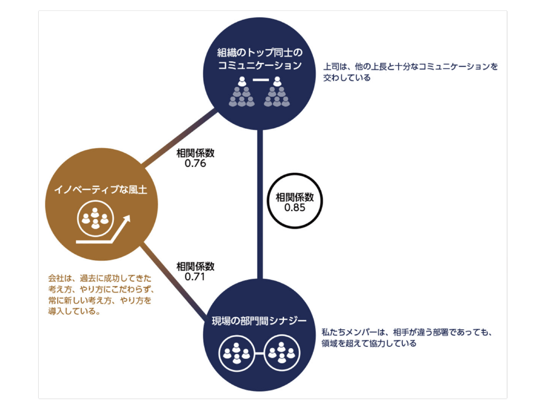 リーダーのリーダーシップと組織の活性度の相関性