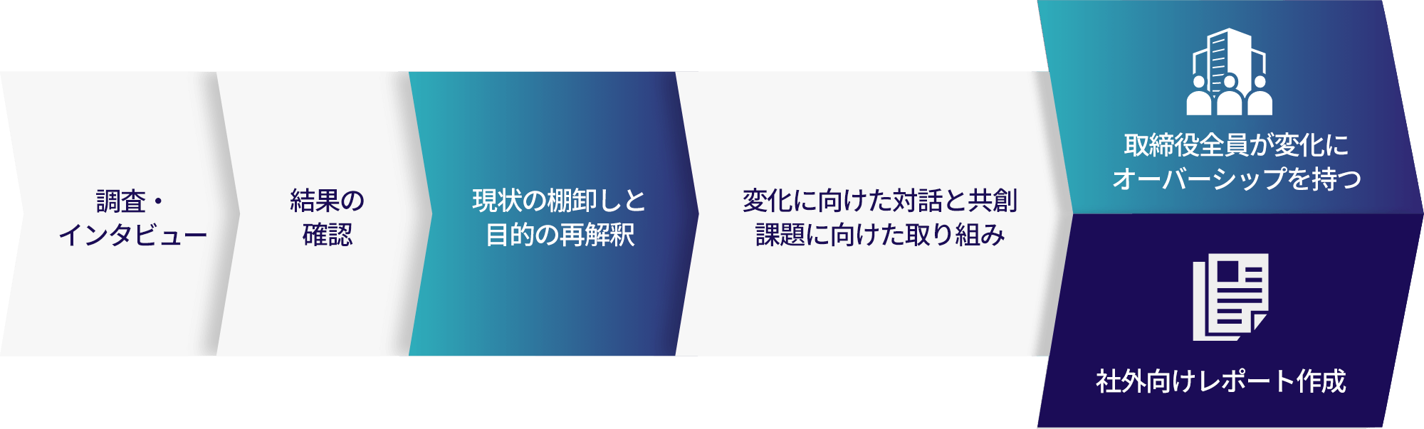 DACG™(対話型)のアプローチ
