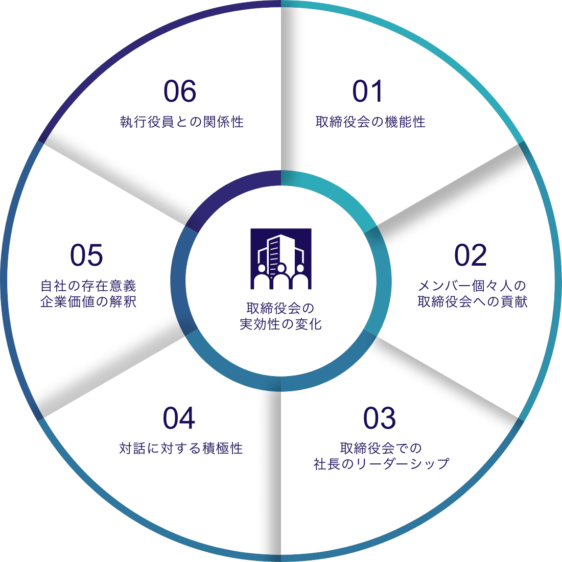 DACG™で扱う6つの領域
