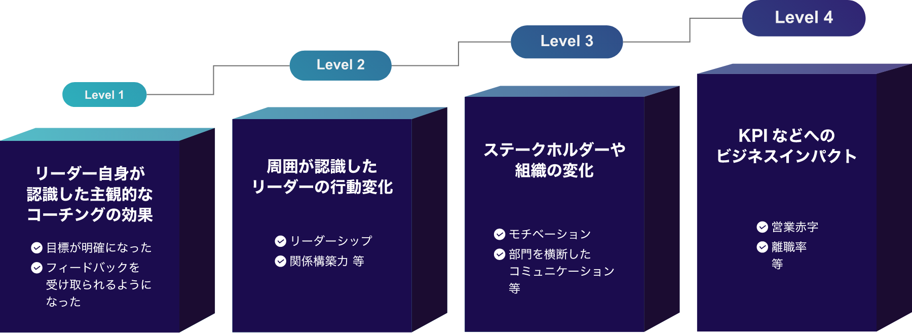 DCDのプロセス