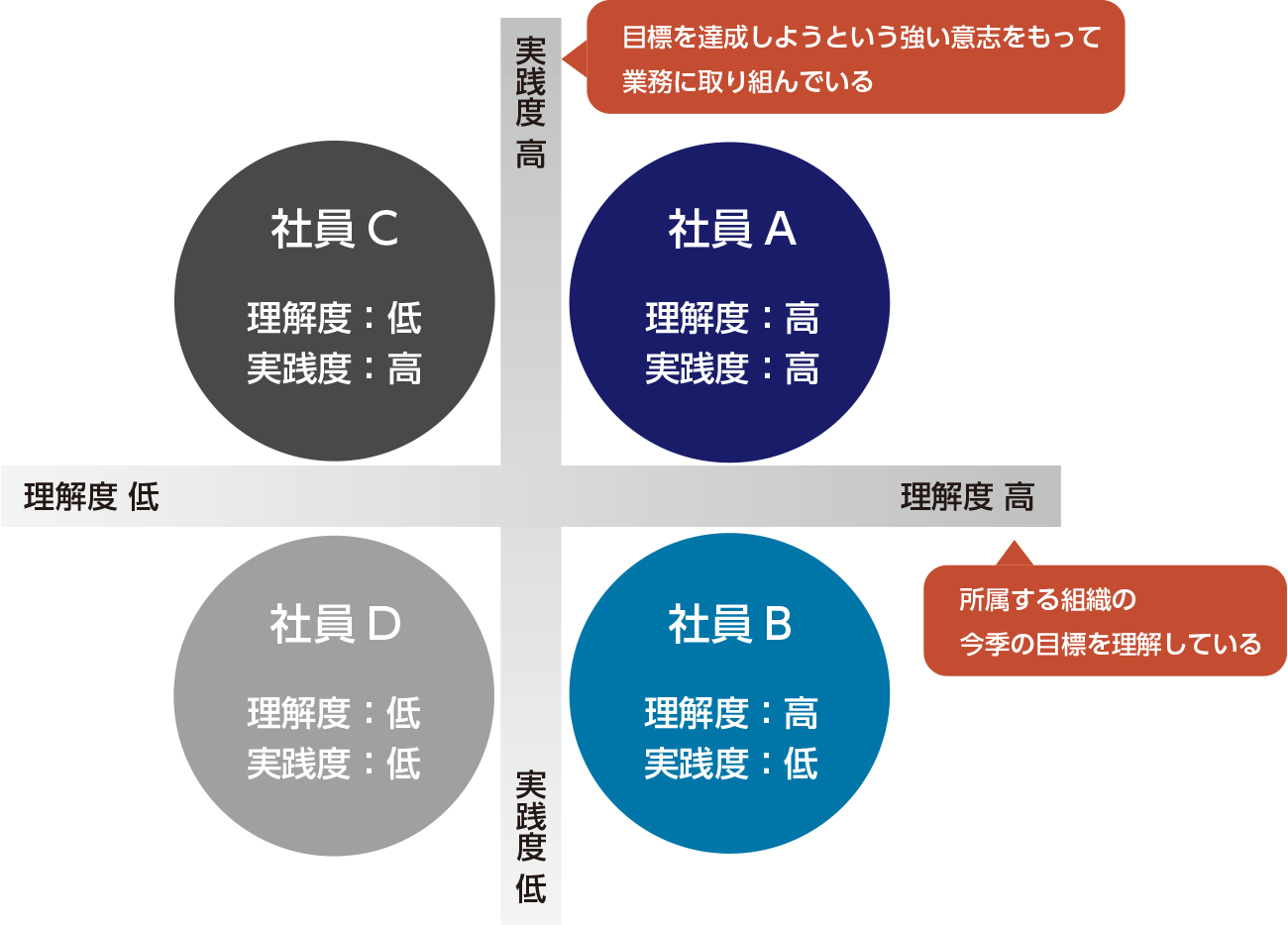 社員の組織目標の「理解度」と「実践度」の分類