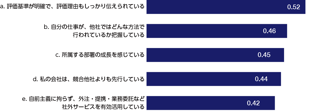 社員Aと社員Bの「組織の状態」に関するスコア差が大きい上位５項目