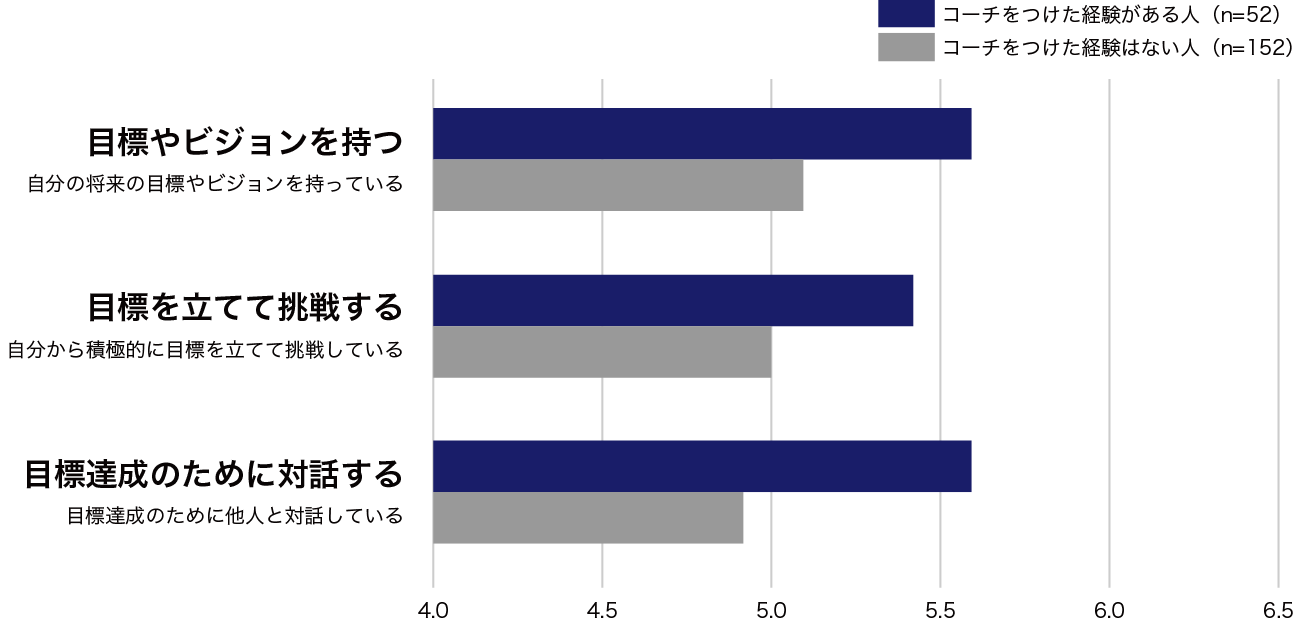 コーチをつけた経験の有無別にみた、目標に対する意識や行動の違い