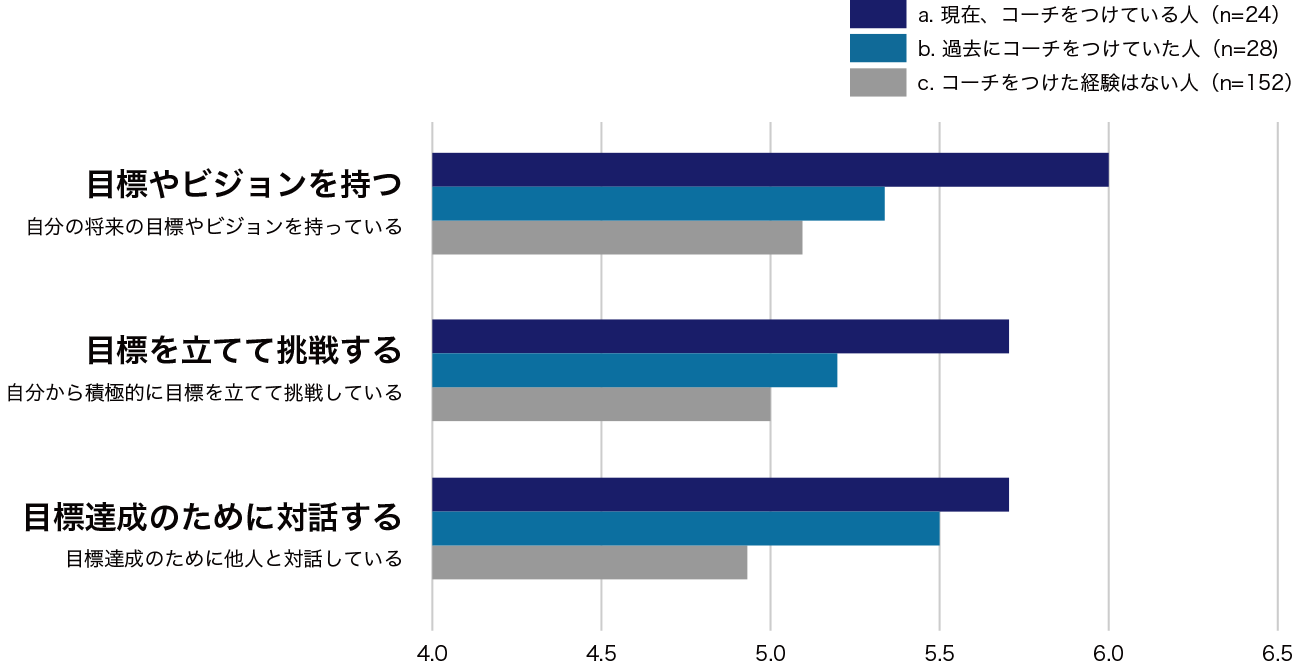 目標に対する意識や行動に関するコーチングの効果の継続性