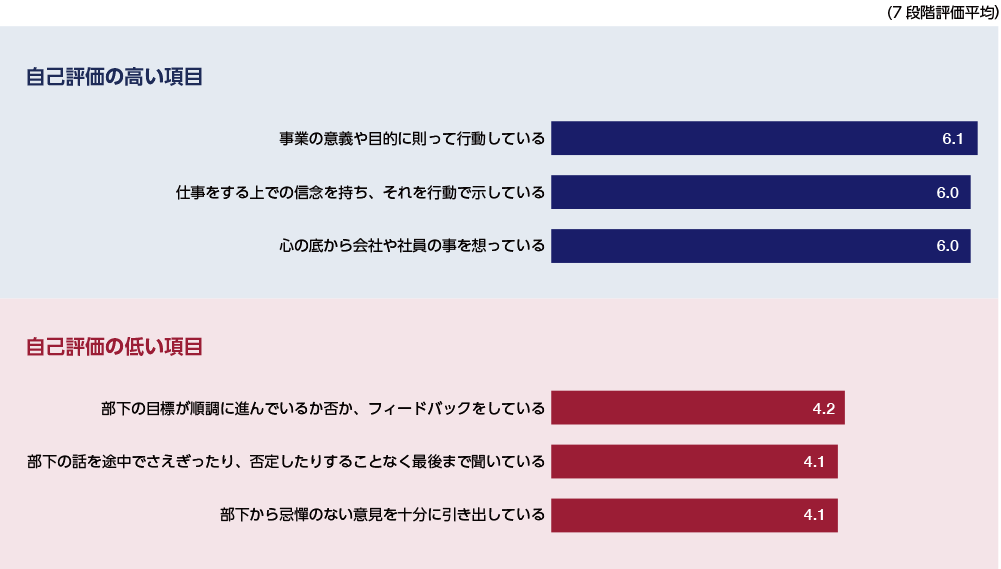 経営者の自己評価「リーダーとしての意識と行動」