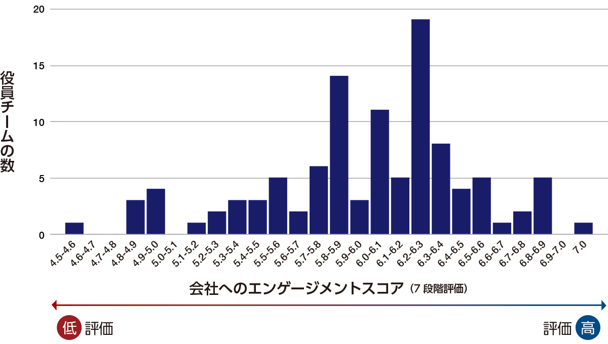 エンゲージメントスコアのヒストグラム