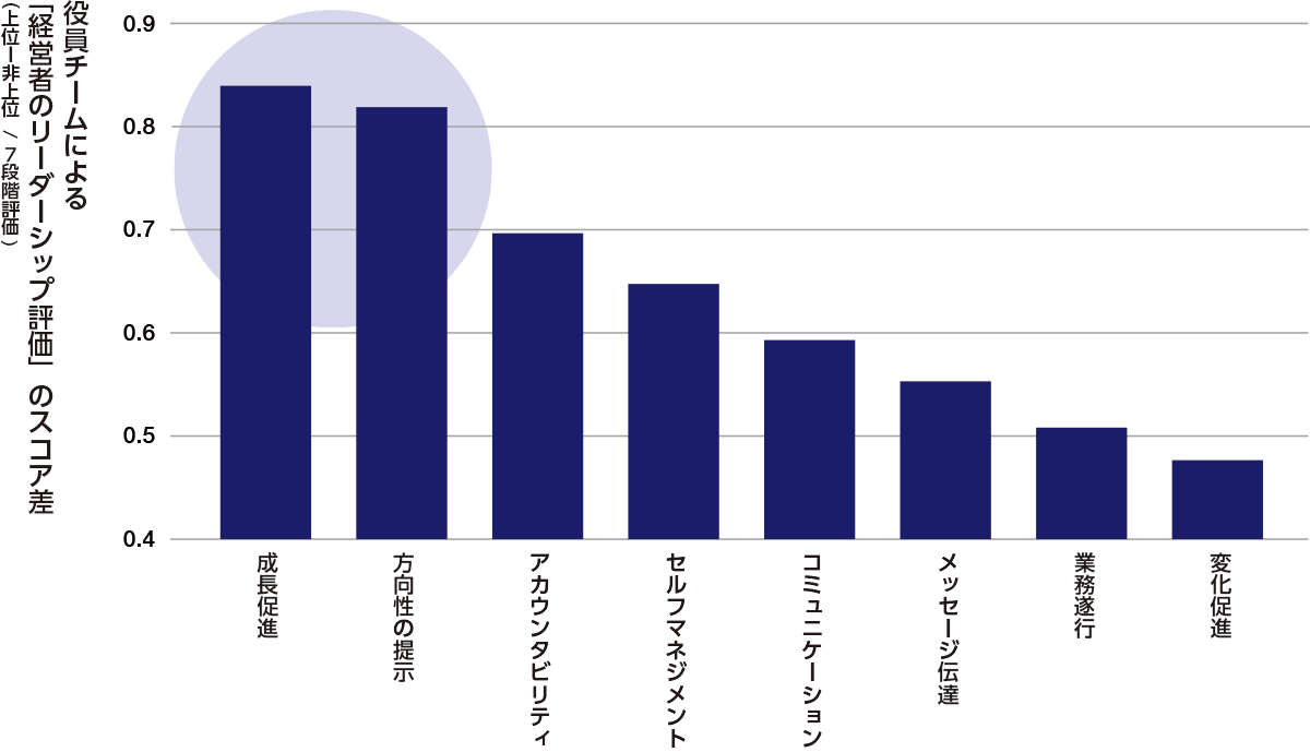 役員チームが評価する「経営者のリーダーシップ要素」のスコア差